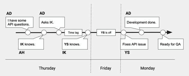 Communication redirects causes development delay